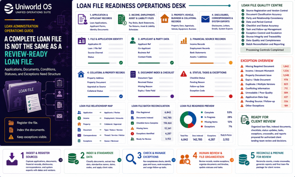 Uniworld OS loan file readiness dashboard showing application identity, applicant records, income and asset documents, property references, document checklist statuses, tasks, exceptions, human QA, and file reconciliation