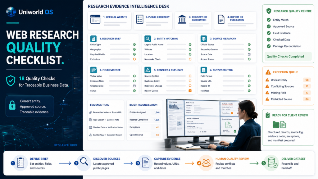 Uniworld OS web research quality dashboard showing entity matching, approved source hierarchy, field evidence, checked dates, conflict and duplicate review, exception handling, human QA, and structured delivery